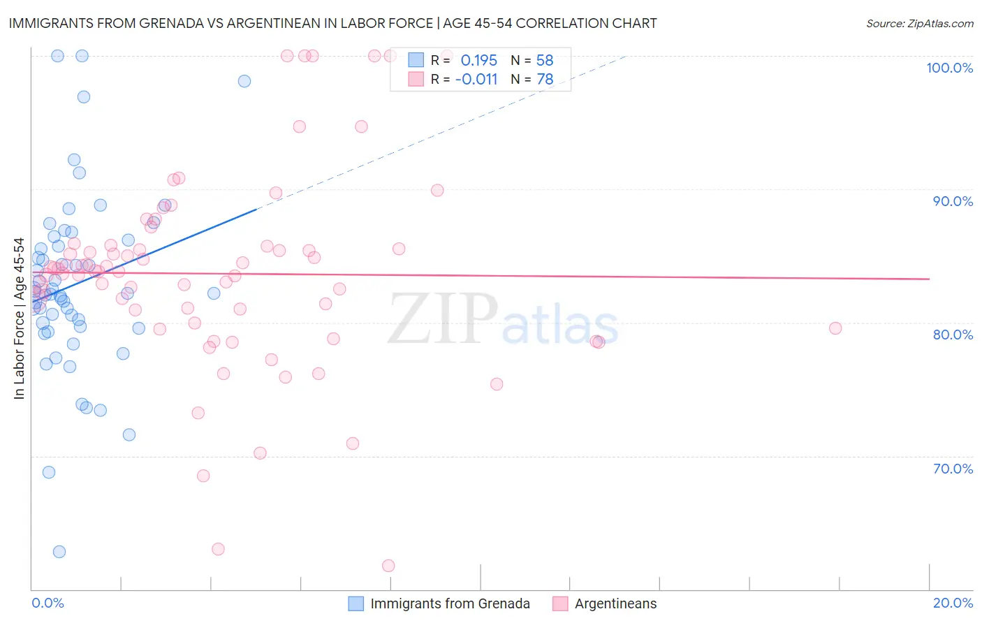 Immigrants from Grenada vs Argentinean In Labor Force | Age 45-54