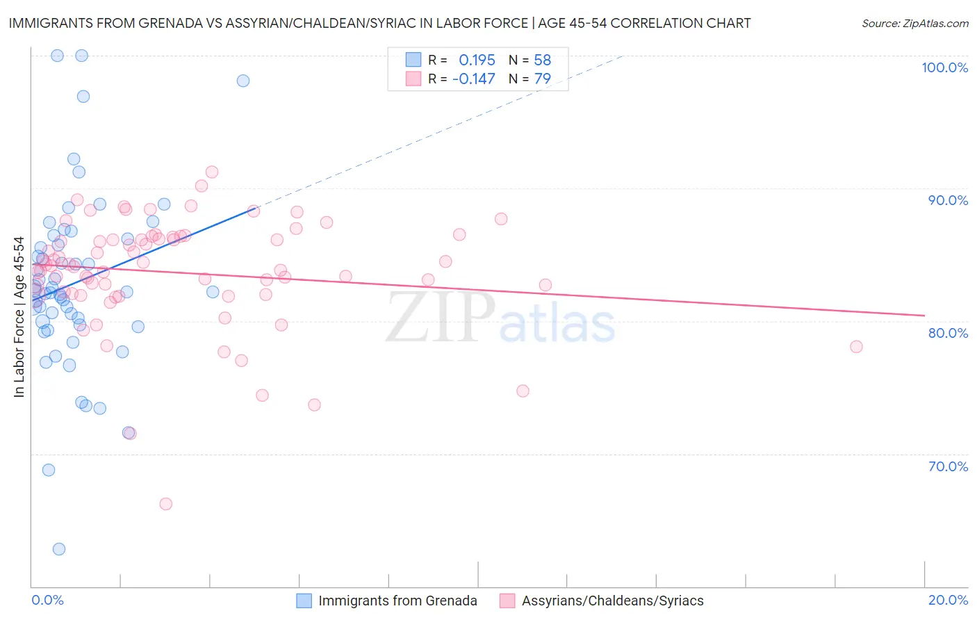 Immigrants from Grenada vs Assyrian/Chaldean/Syriac In Labor Force | Age 45-54