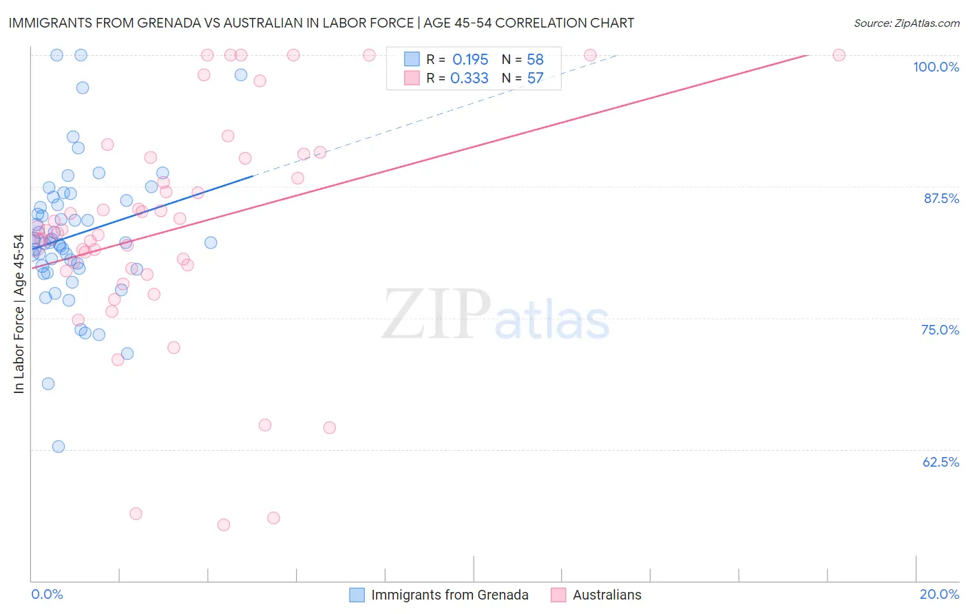 Immigrants from Grenada vs Australian In Labor Force | Age 45-54