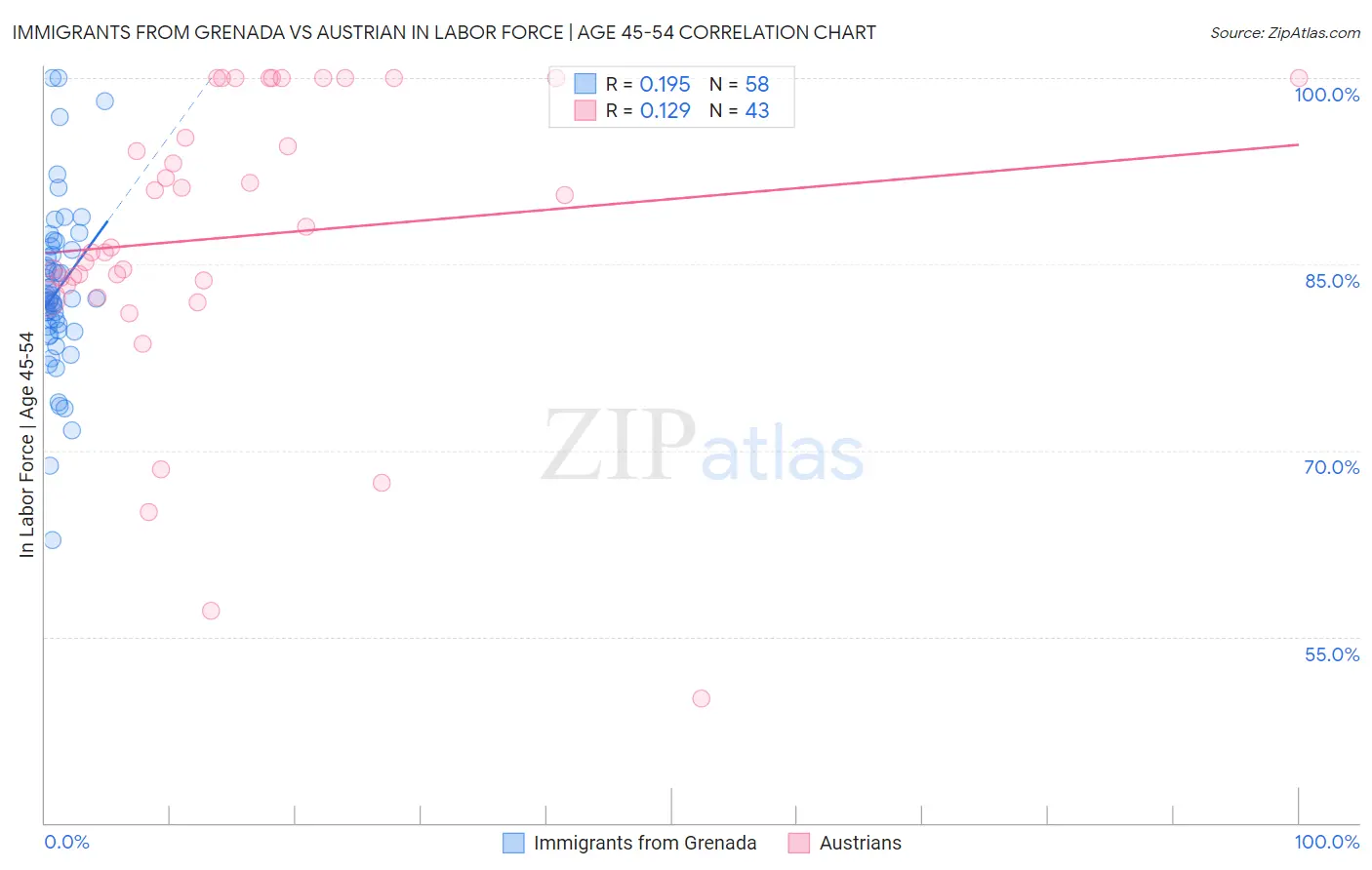 Immigrants from Grenada vs Austrian In Labor Force | Age 45-54