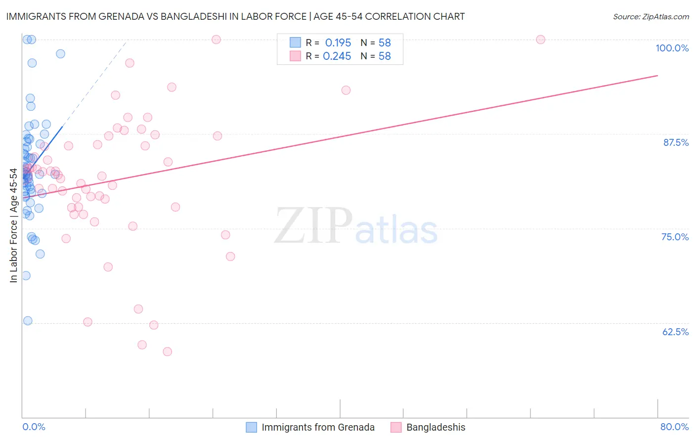 Immigrants from Grenada vs Bangladeshi In Labor Force | Age 45-54
