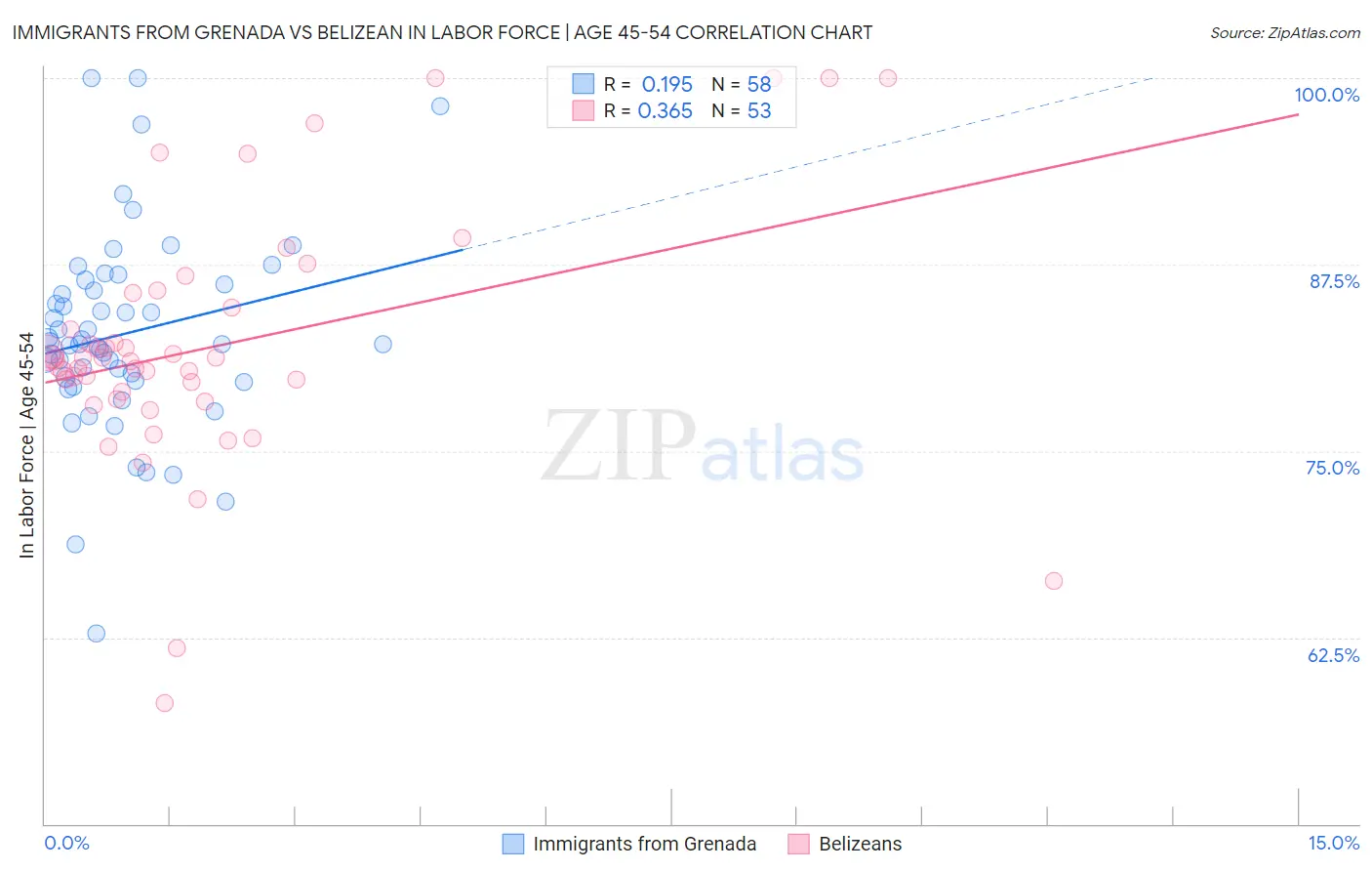 Immigrants from Grenada vs Belizean In Labor Force | Age 45-54
