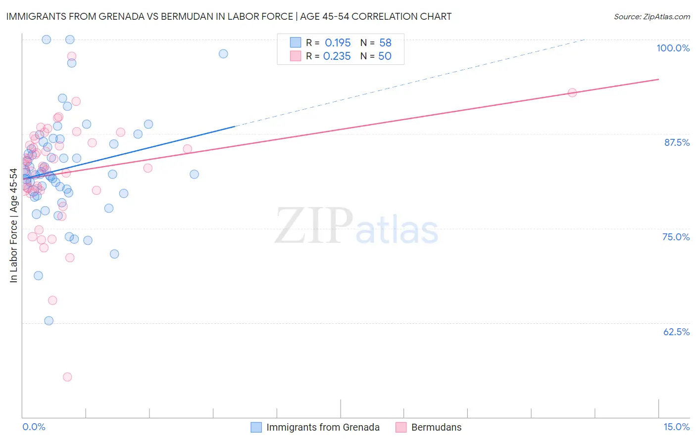 Immigrants from Grenada vs Bermudan In Labor Force | Age 45-54
