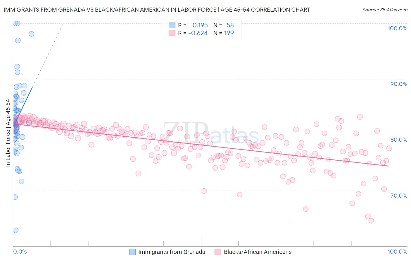 Immigrants from Grenada vs Black/African American In Labor Force | Age 45-54