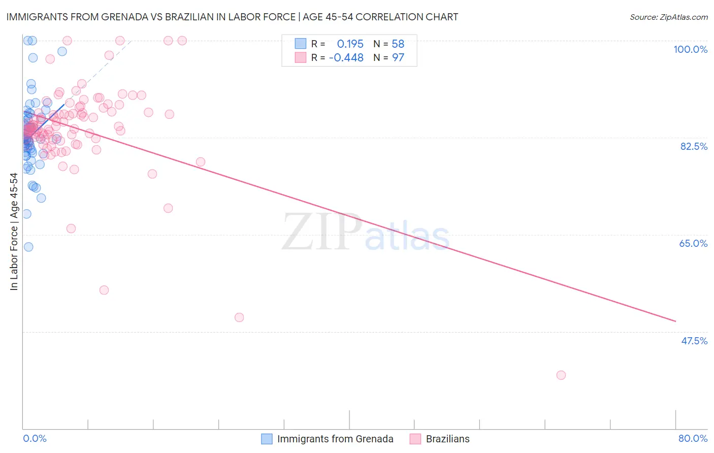Immigrants from Grenada vs Brazilian In Labor Force | Age 45-54