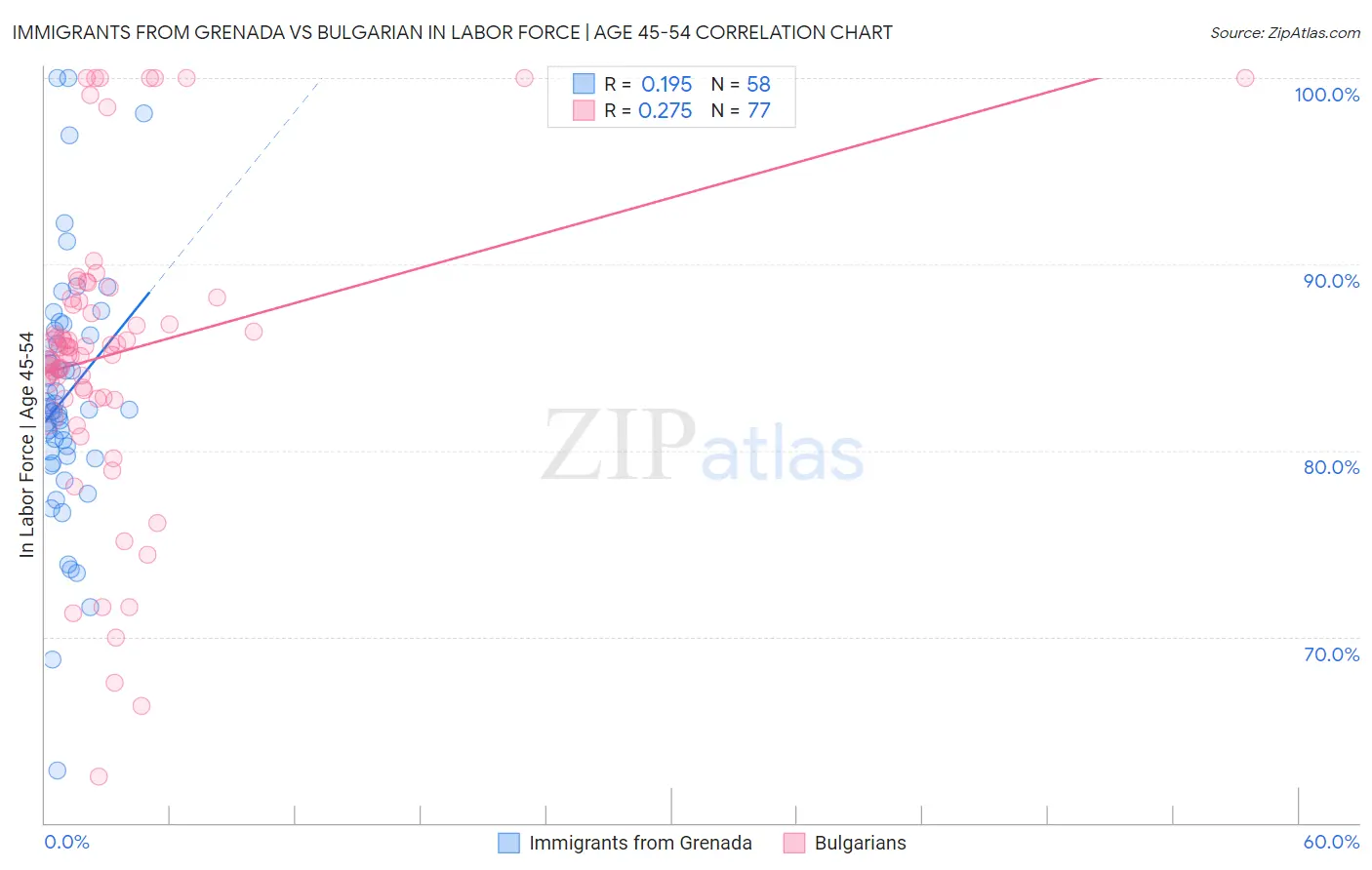 Immigrants from Grenada vs Bulgarian In Labor Force | Age 45-54