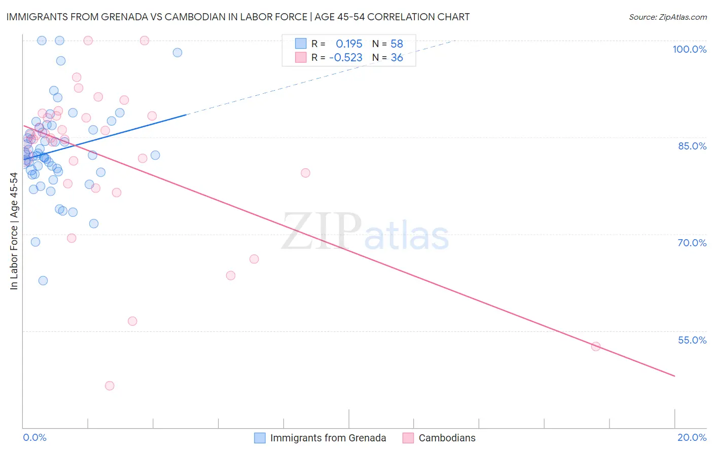 Immigrants from Grenada vs Cambodian In Labor Force | Age 45-54