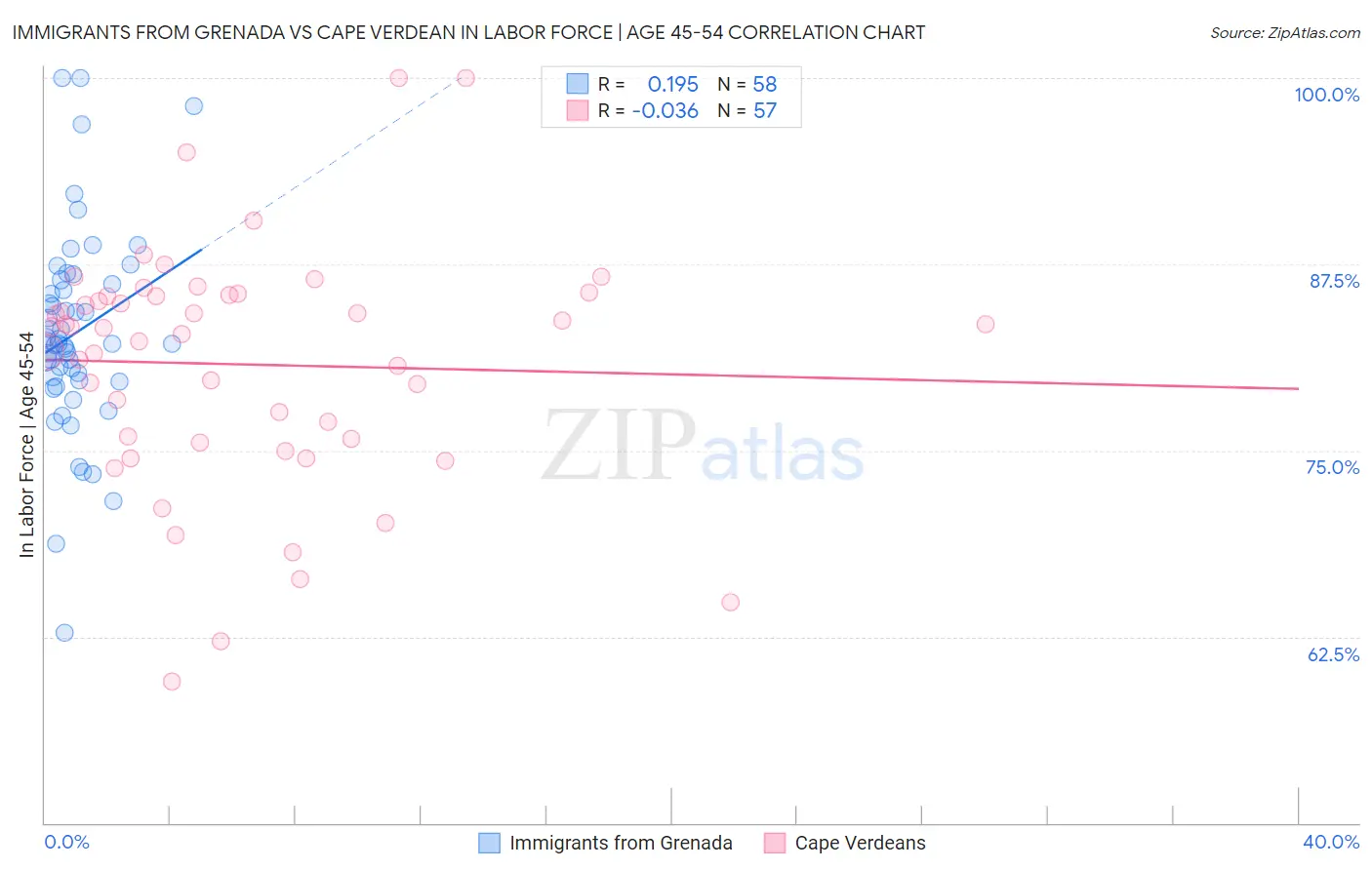 Immigrants from Grenada vs Cape Verdean In Labor Force | Age 45-54