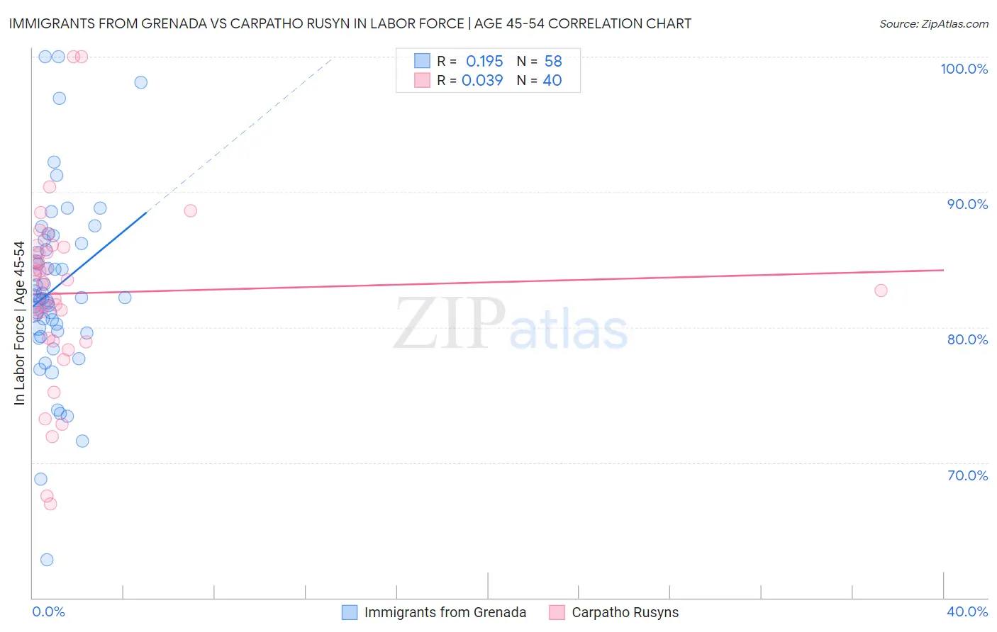 Immigrants from Grenada vs Carpatho Rusyn In Labor Force | Age 45-54