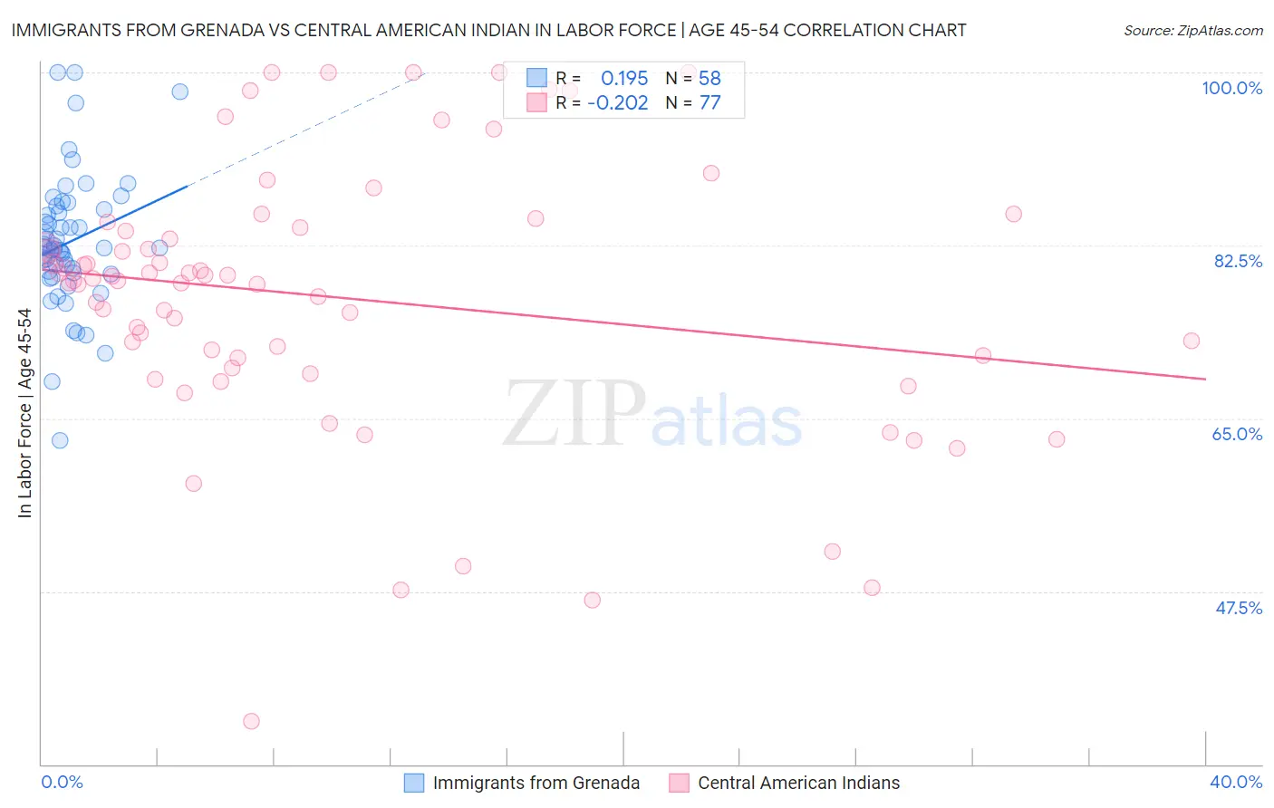 Immigrants from Grenada vs Central American Indian In Labor Force | Age 45-54