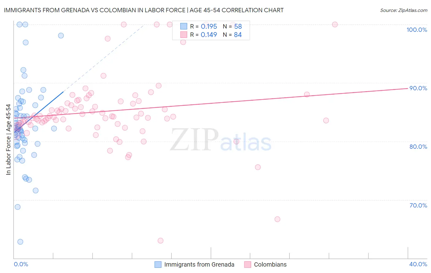 Immigrants from Grenada vs Colombian In Labor Force | Age 45-54