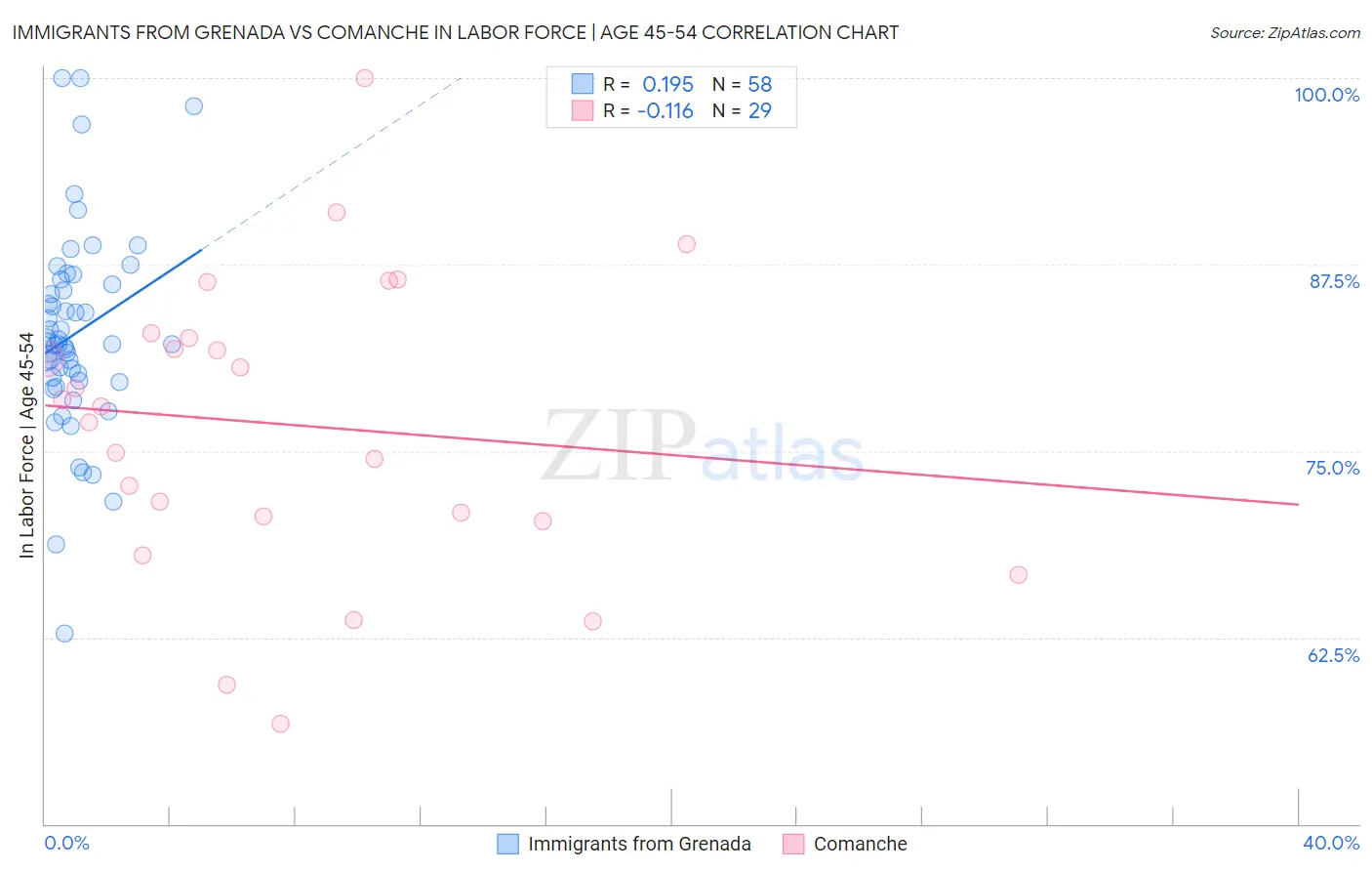 Immigrants from Grenada vs Comanche In Labor Force | Age 45-54