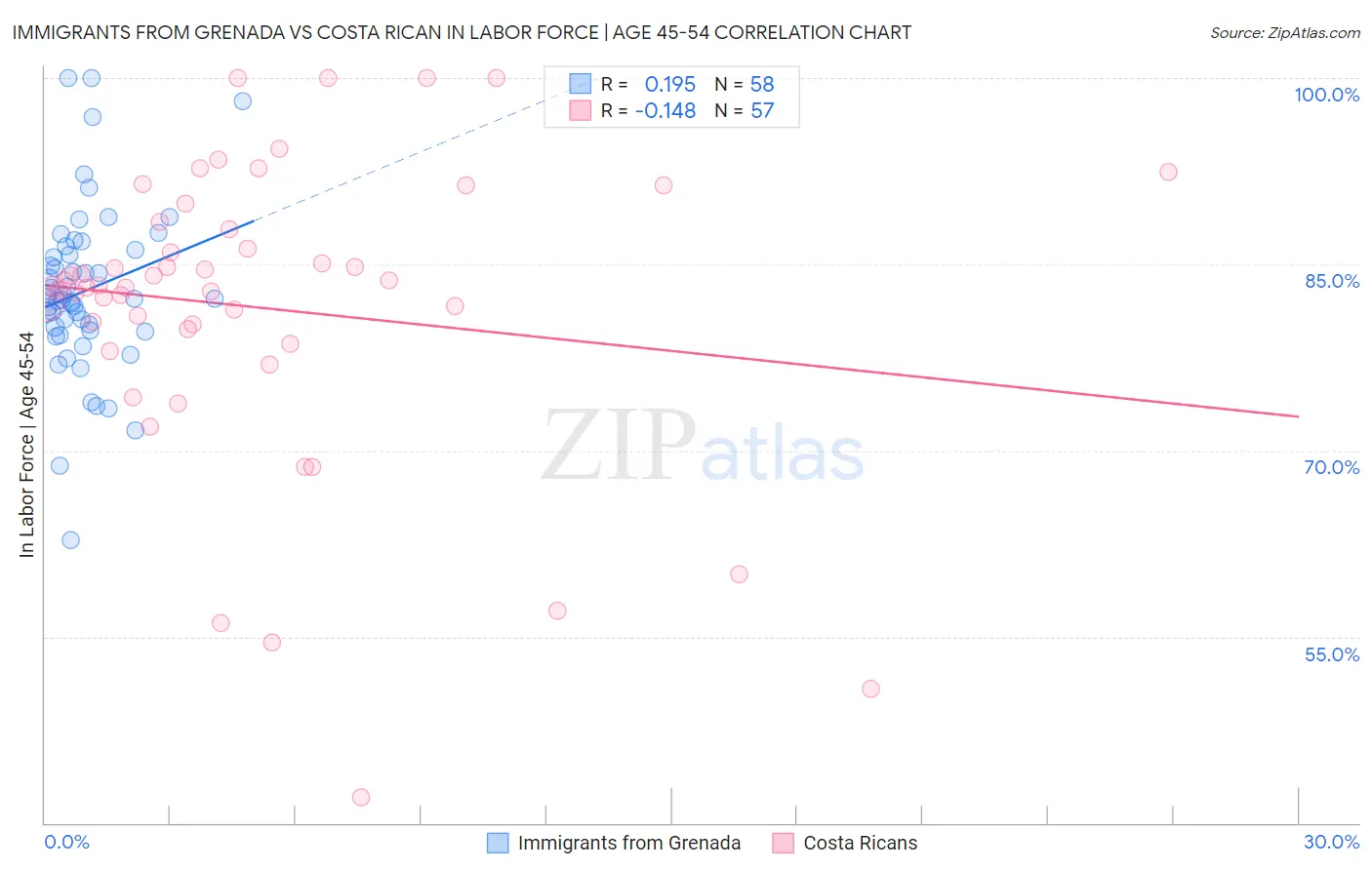 Immigrants from Grenada vs Costa Rican In Labor Force | Age 45-54