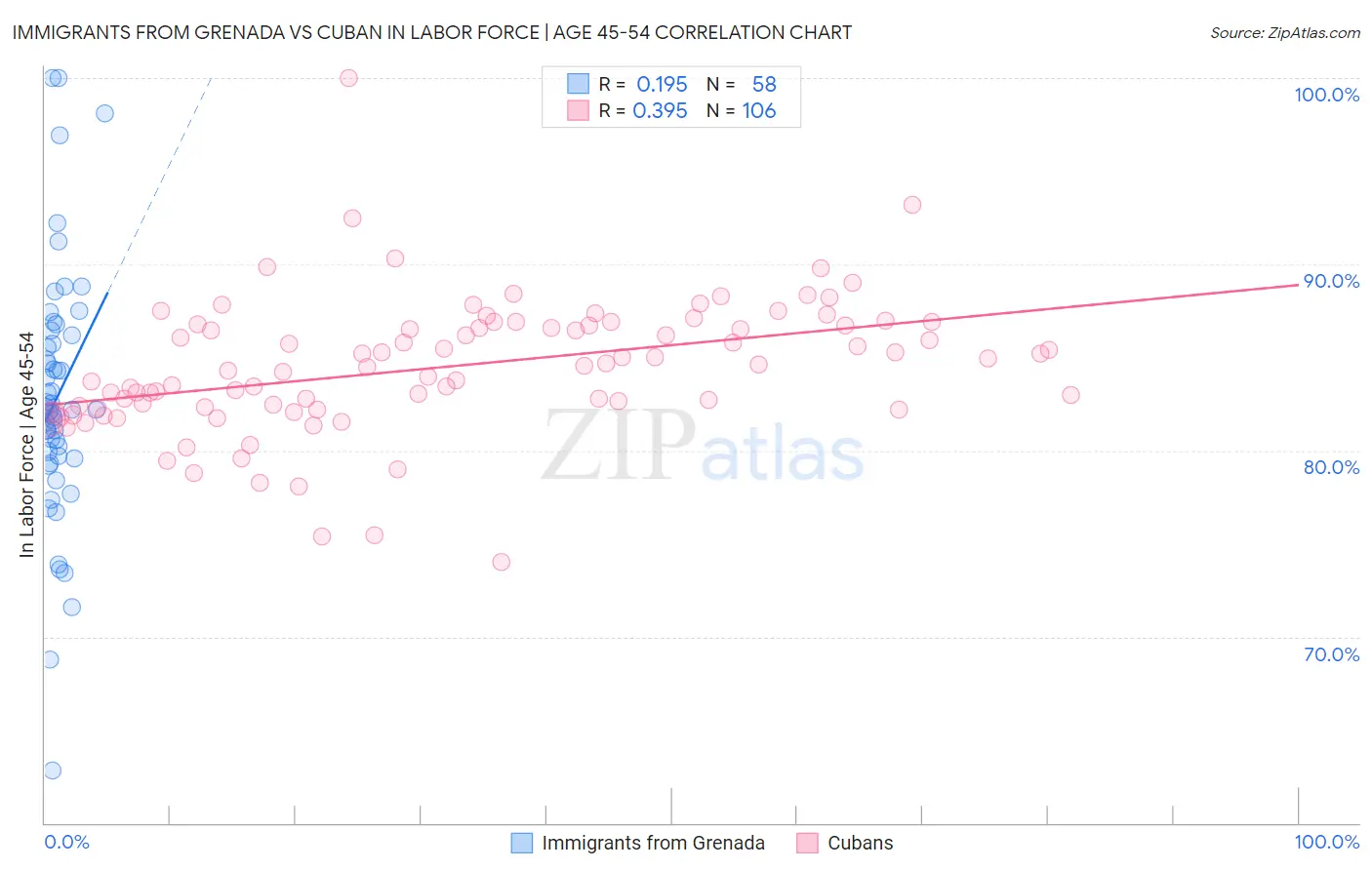 Immigrants from Grenada vs Cuban In Labor Force | Age 45-54
