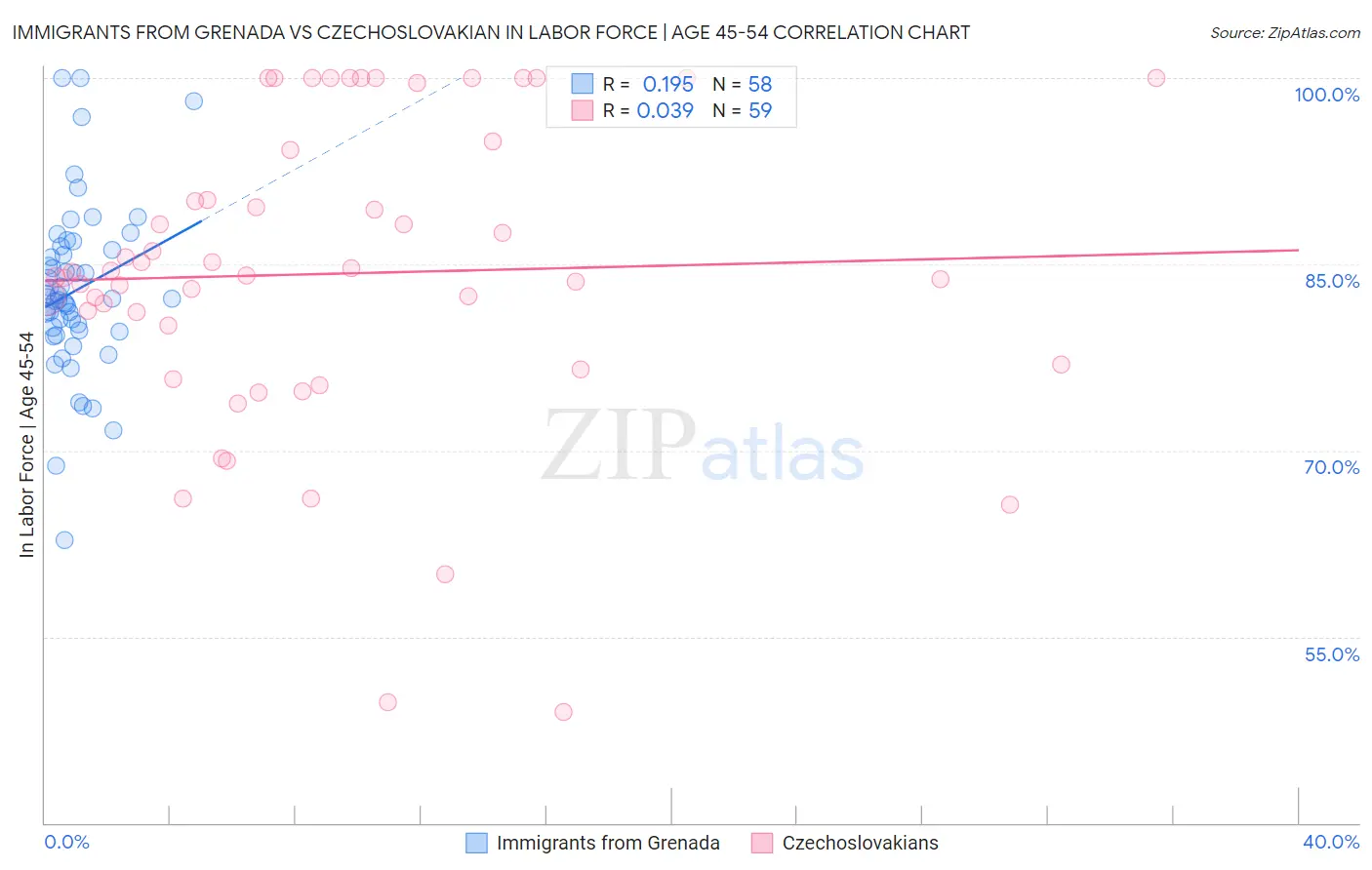 Immigrants from Grenada vs Czechoslovakian In Labor Force | Age 45-54