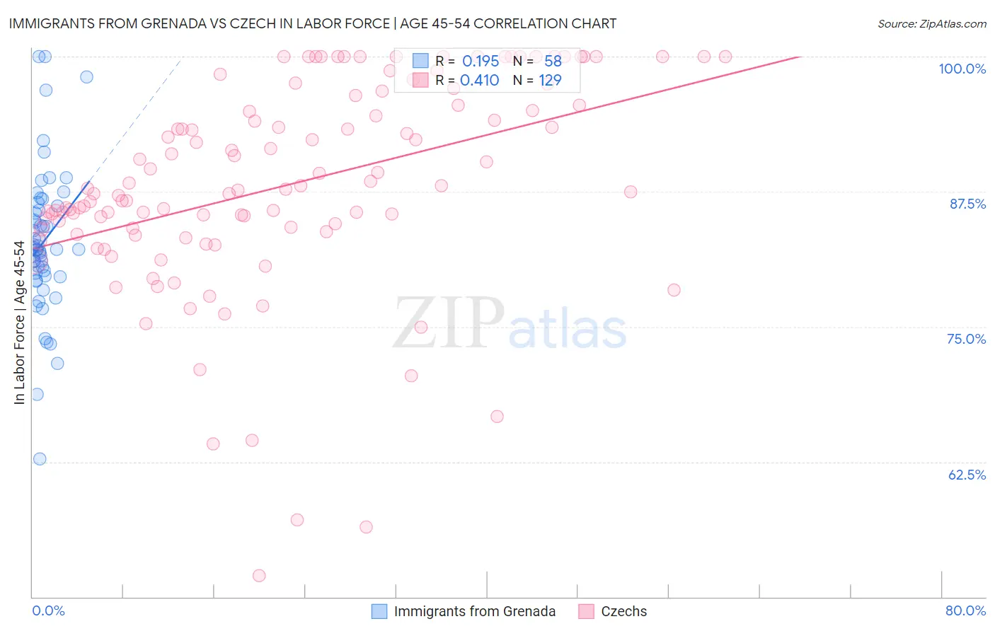Immigrants from Grenada vs Czech In Labor Force | Age 45-54