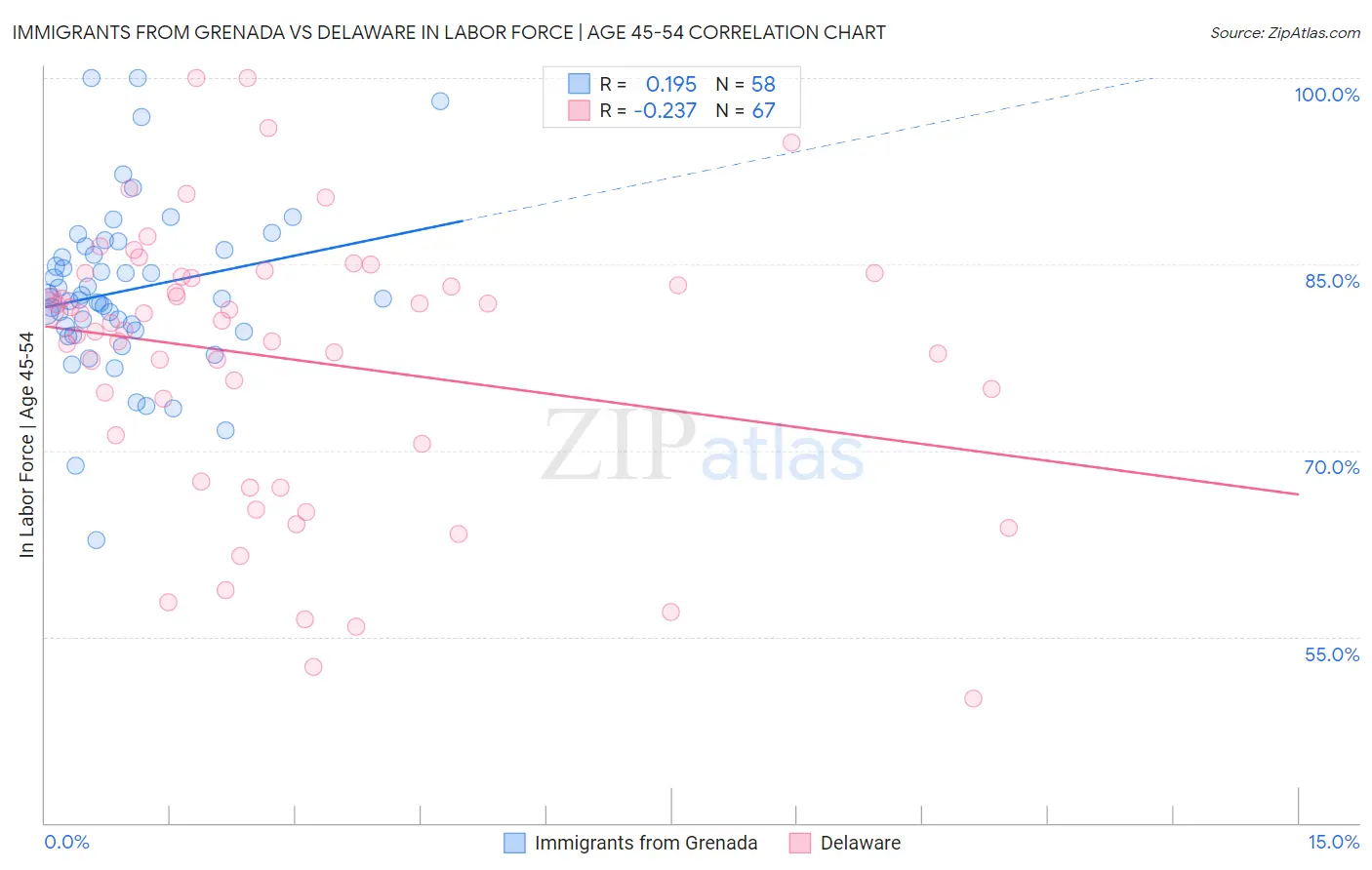 Immigrants from Grenada vs Delaware In Labor Force | Age 45-54
