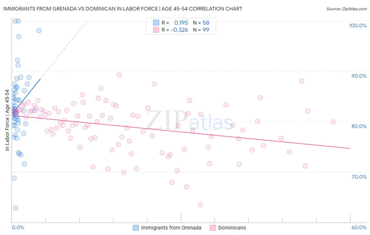 Immigrants from Grenada vs Dominican In Labor Force | Age 45-54