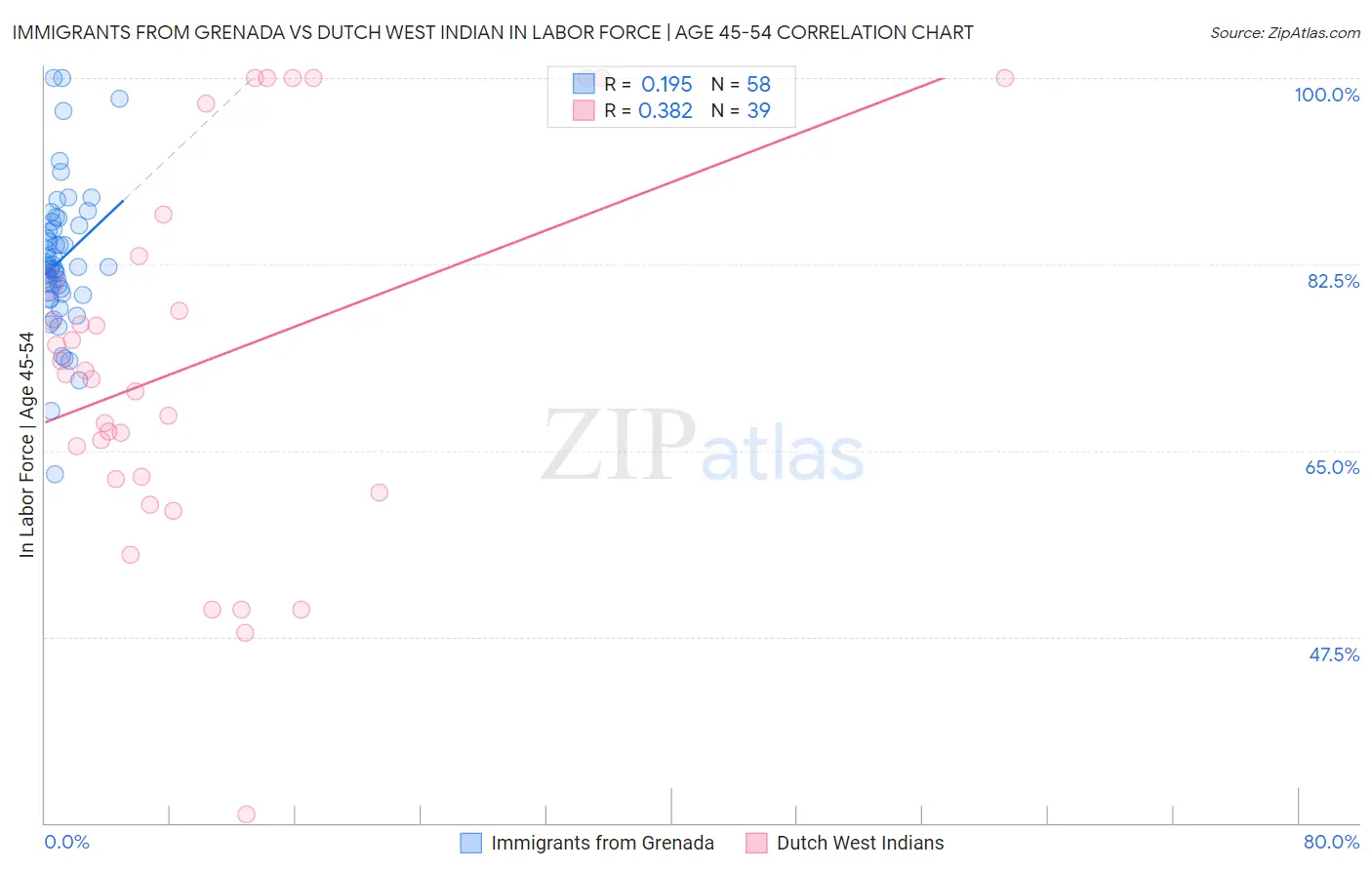 Immigrants from Grenada vs Dutch West Indian In Labor Force | Age 45-54