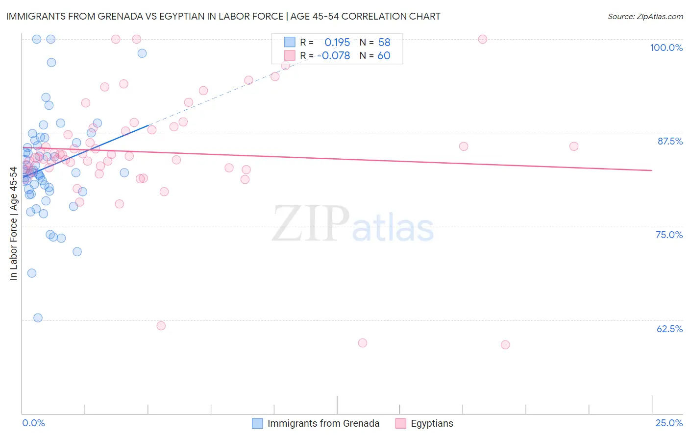 Immigrants from Grenada vs Egyptian In Labor Force | Age 45-54