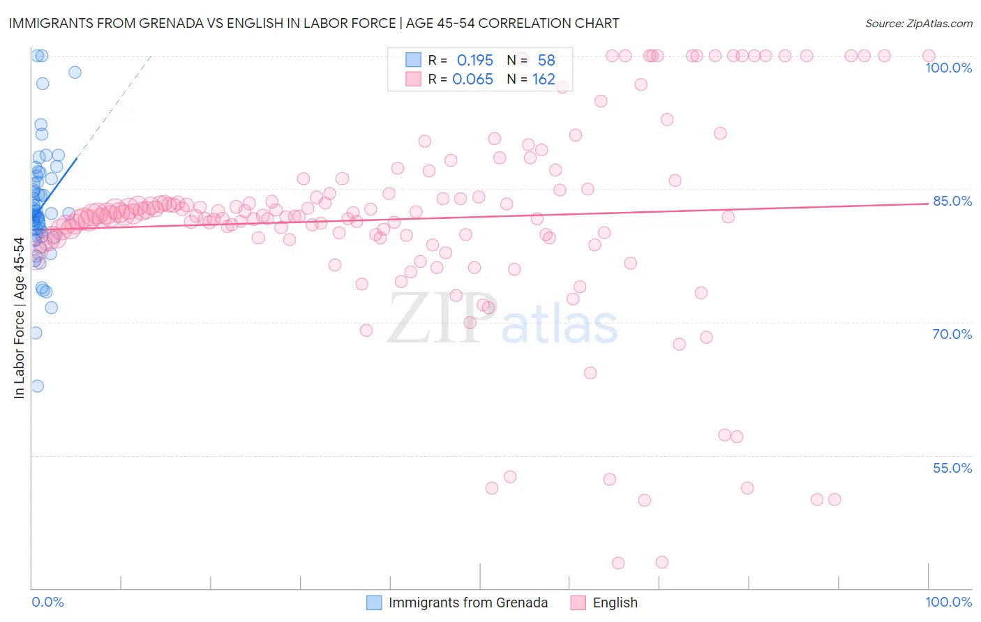 Immigrants from Grenada vs English In Labor Force | Age 45-54