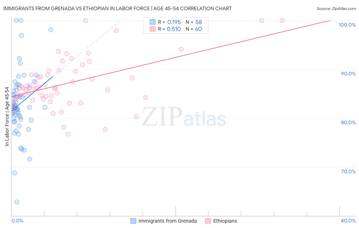 Immigrants from Grenada vs Ethiopian In Labor Force | Age 45-54
