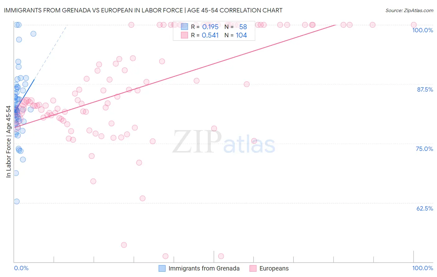 Immigrants from Grenada vs European In Labor Force | Age 45-54