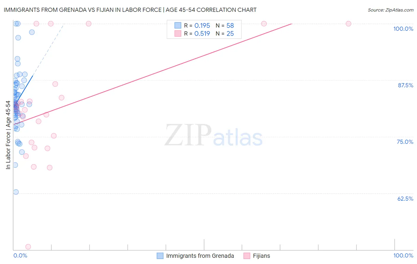Immigrants from Grenada vs Fijian In Labor Force | Age 45-54