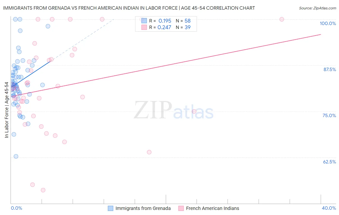 Immigrants from Grenada vs French American Indian In Labor Force | Age 45-54