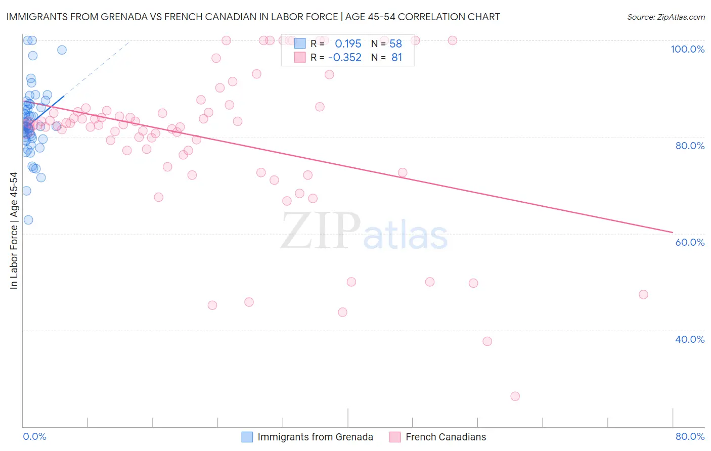 Immigrants from Grenada vs French Canadian In Labor Force | Age 45-54
