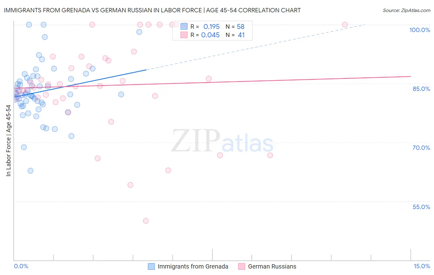 Immigrants from Grenada vs German Russian In Labor Force | Age 45-54