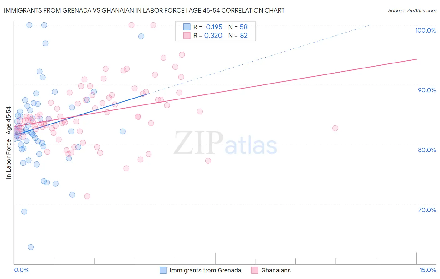 Immigrants from Grenada vs Ghanaian In Labor Force | Age 45-54