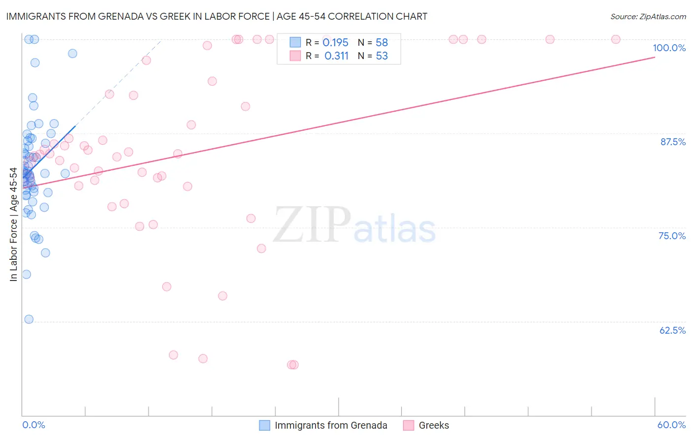 Immigrants from Grenada vs Greek In Labor Force | Age 45-54