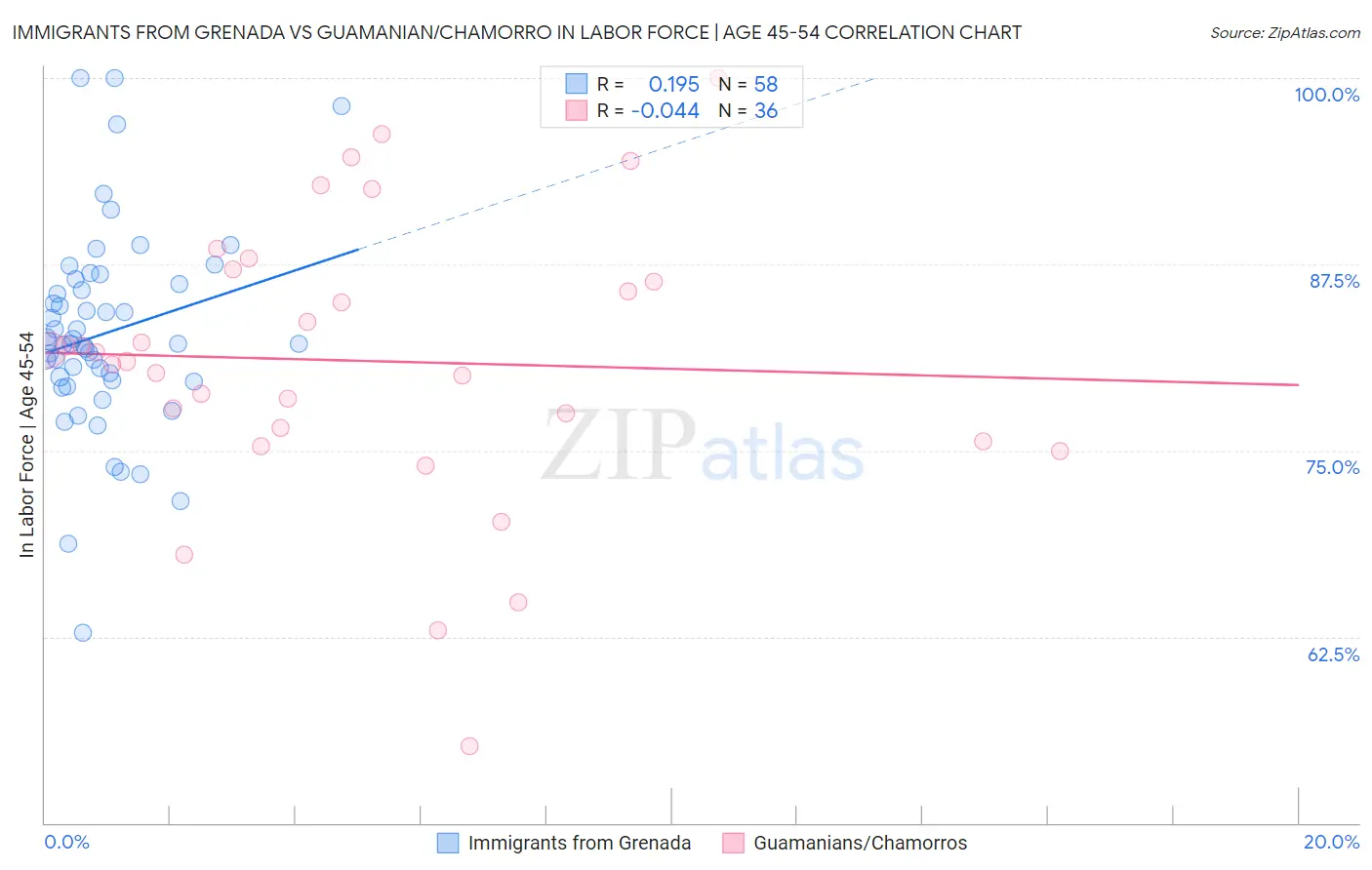 Immigrants from Grenada vs Guamanian/Chamorro In Labor Force | Age 45-54