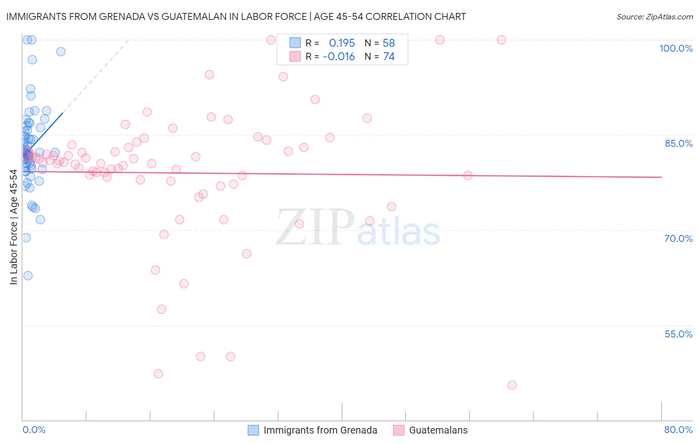 Immigrants from Grenada vs Guatemalan In Labor Force | Age 45-54