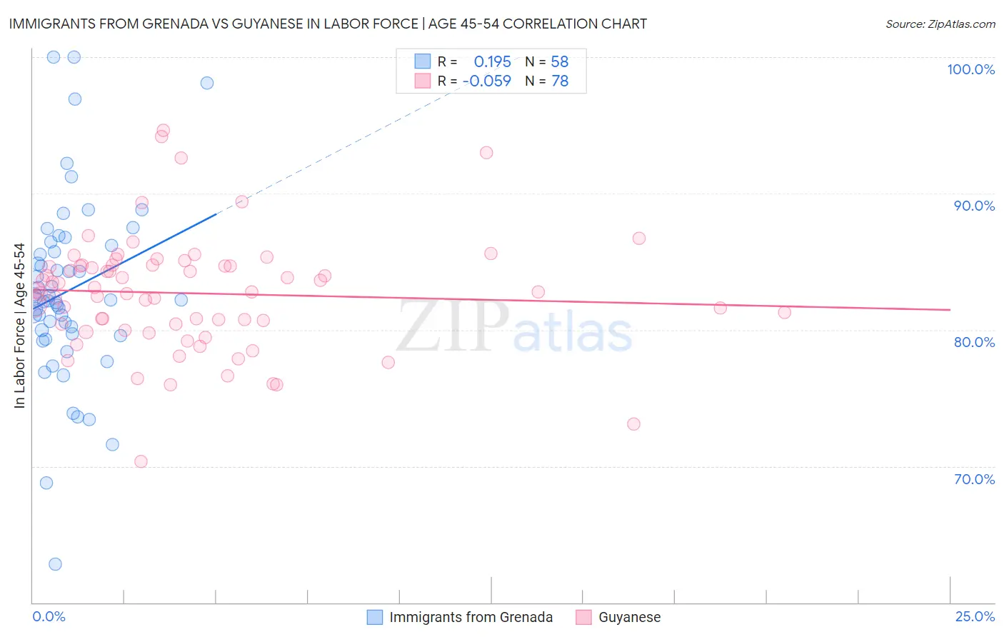 Immigrants from Grenada vs Guyanese In Labor Force | Age 45-54