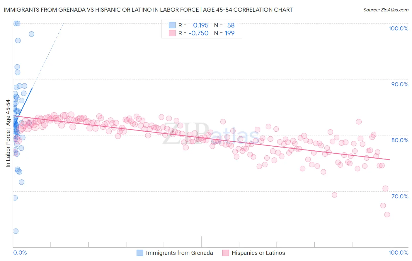 Immigrants from Grenada vs Hispanic or Latino In Labor Force | Age 45-54