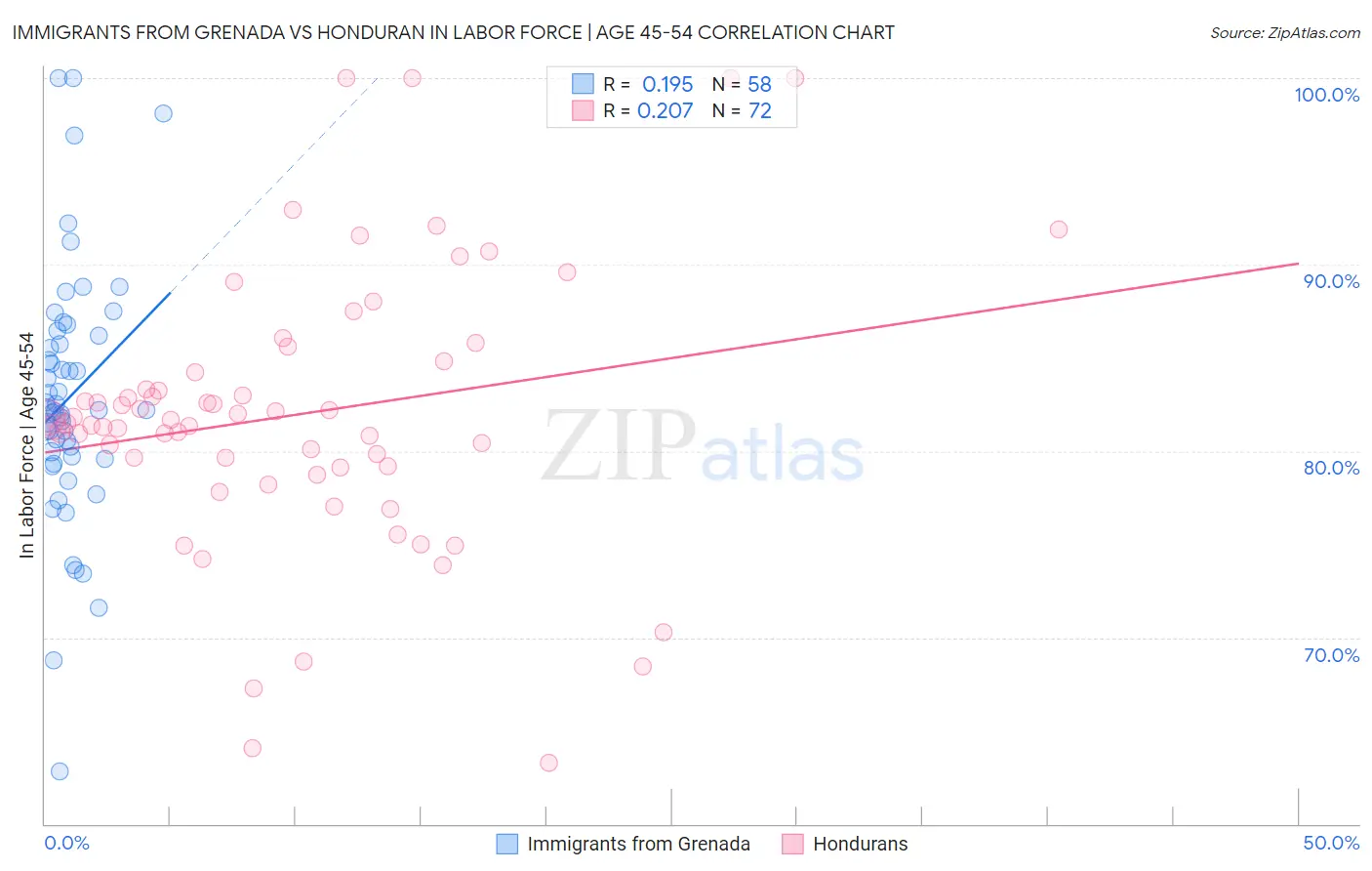 Immigrants from Grenada vs Honduran In Labor Force | Age 45-54