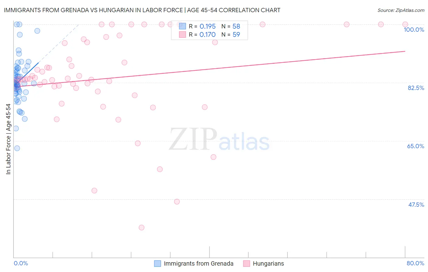 Immigrants from Grenada vs Hungarian In Labor Force | Age 45-54