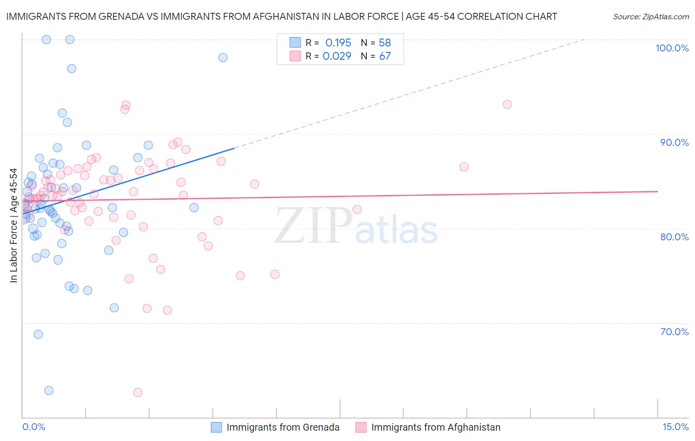 Immigrants from Grenada vs Immigrants from Afghanistan In Labor Force | Age 45-54