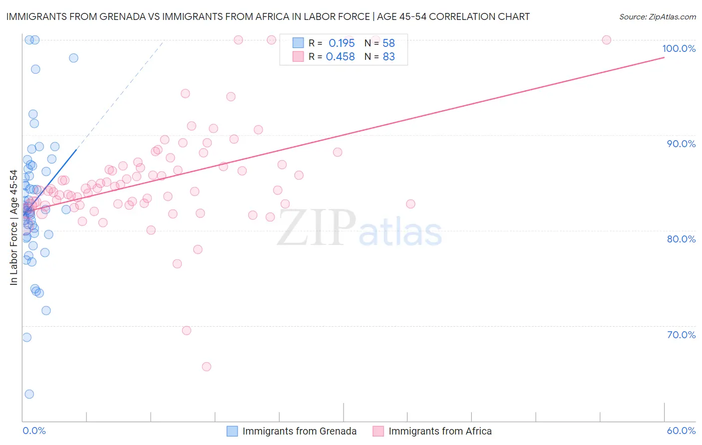 Immigrants from Grenada vs Immigrants from Africa In Labor Force | Age 45-54