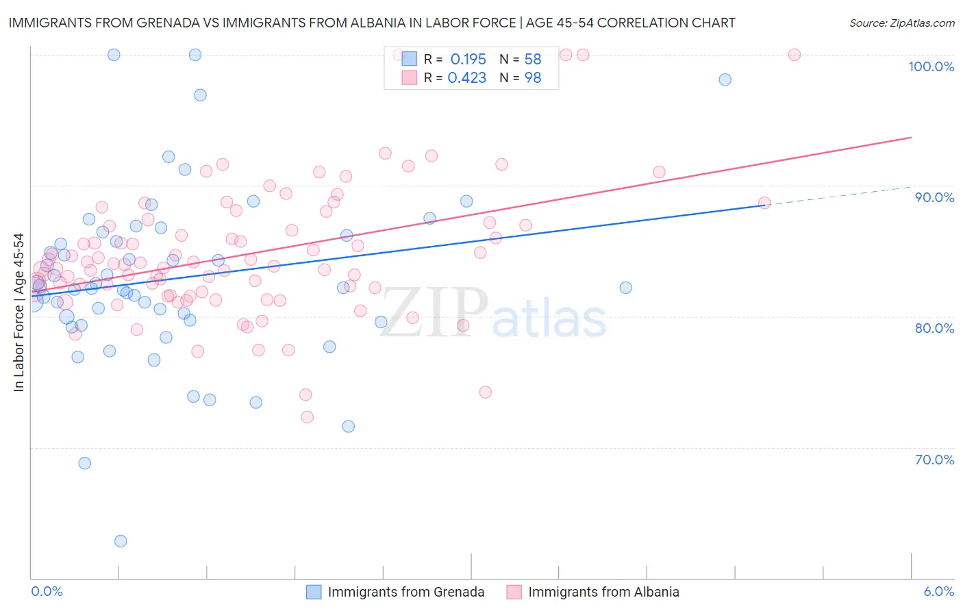 Immigrants from Grenada vs Immigrants from Albania In Labor Force | Age 45-54