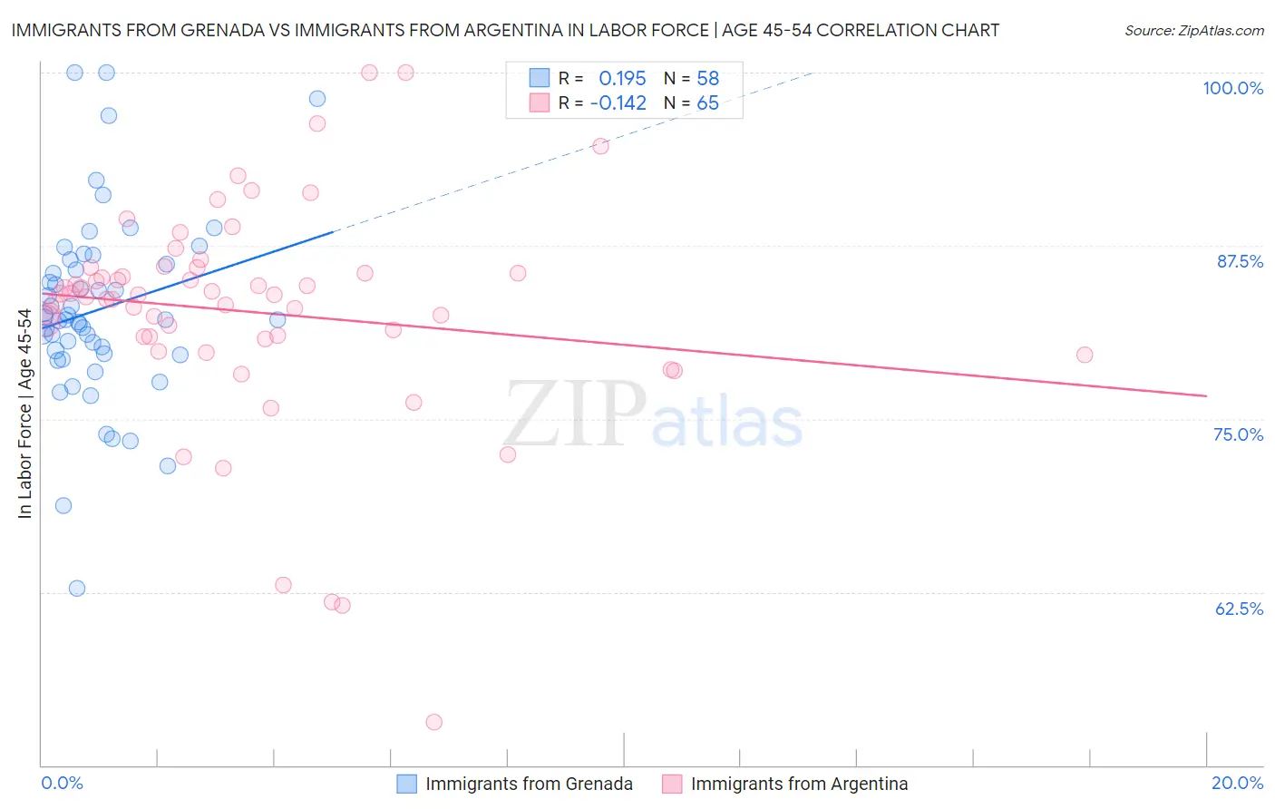 Immigrants from Grenada vs Immigrants from Argentina In Labor Force | Age 45-54