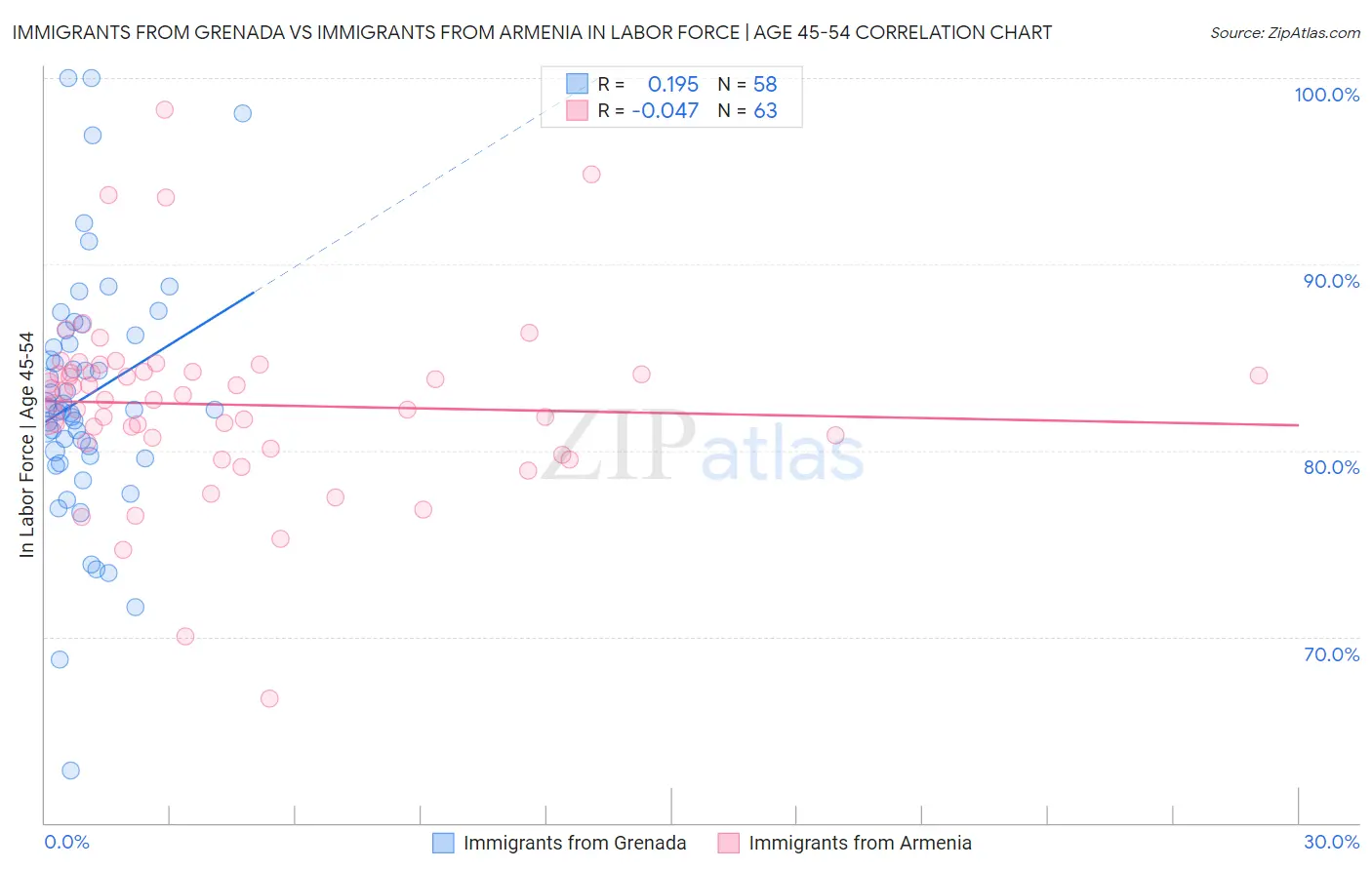 Immigrants from Grenada vs Immigrants from Armenia In Labor Force | Age 45-54