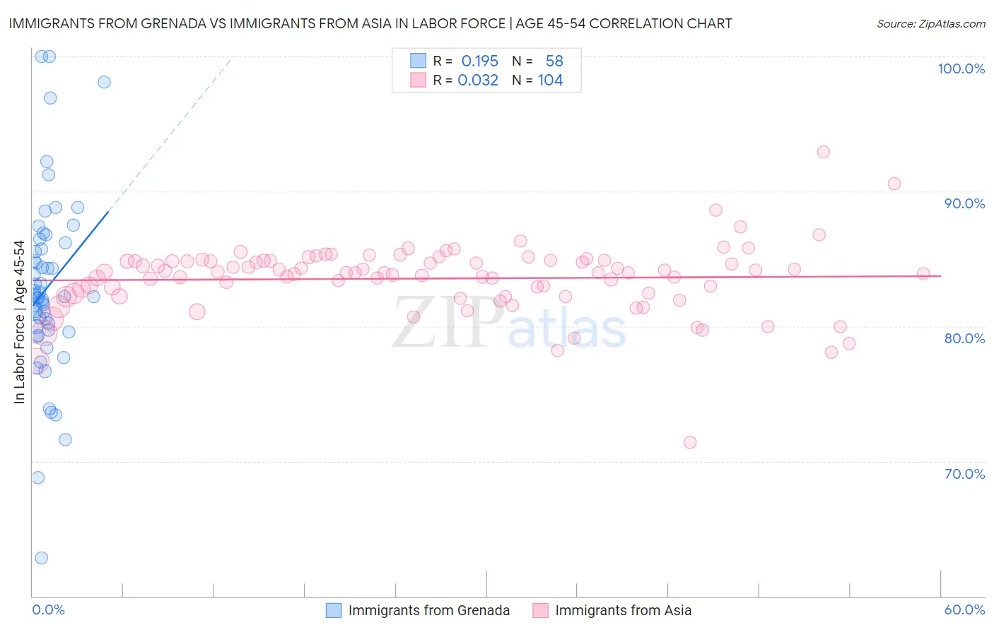 Immigrants from Grenada vs Immigrants from Asia In Labor Force | Age 45-54