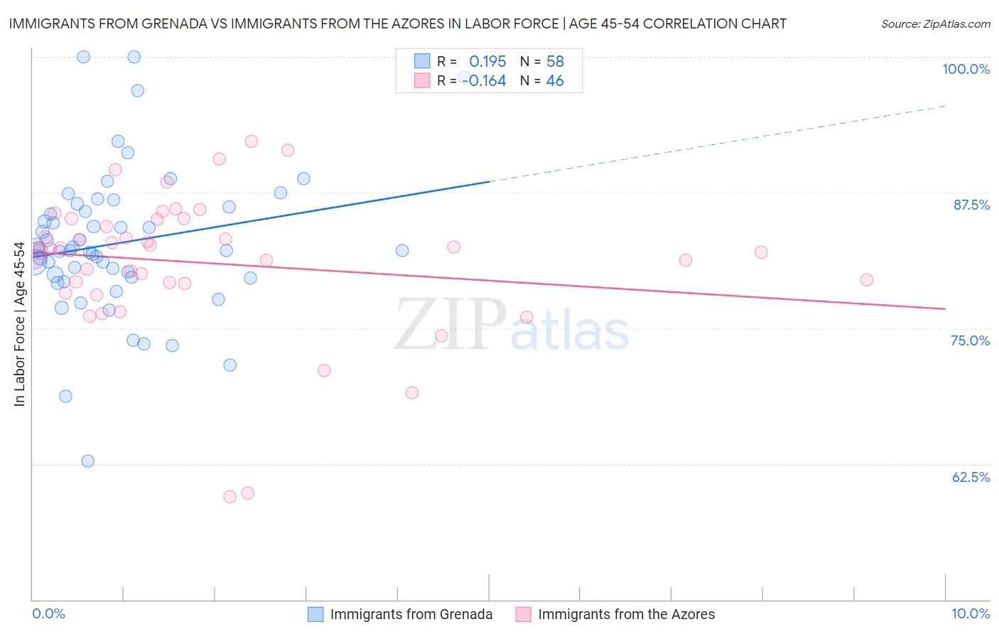 Immigrants from Grenada vs Immigrants from the Azores In Labor Force | Age 45-54