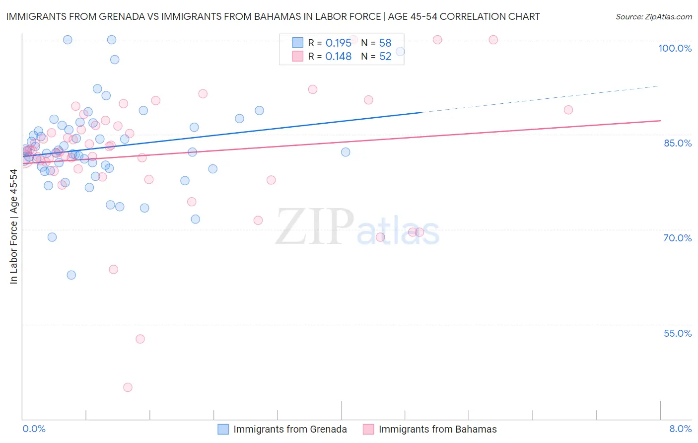 Immigrants from Grenada vs Immigrants from Bahamas In Labor Force | Age 45-54