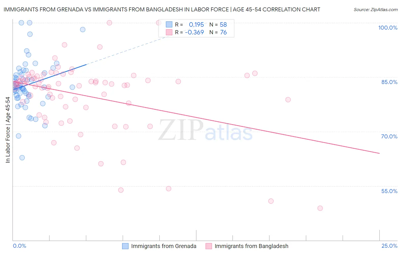 Immigrants from Grenada vs Immigrants from Bangladesh In Labor Force | Age 45-54