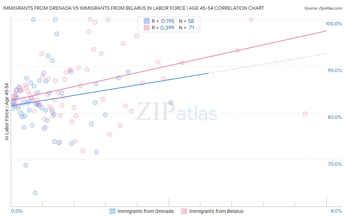 Immigrants from Grenada vs Immigrants from Belarus In Labor Force | Age 45-54