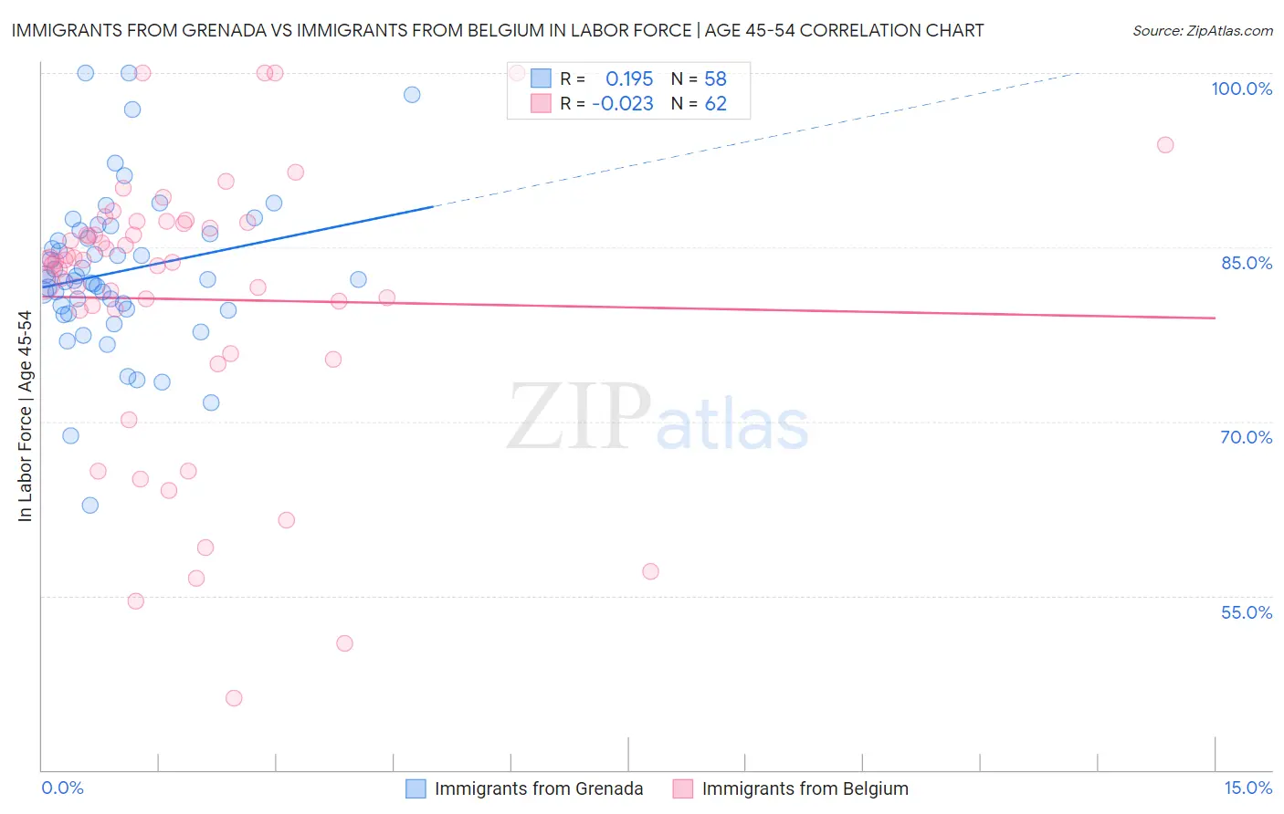 Immigrants from Grenada vs Immigrants from Belgium In Labor Force | Age 45-54